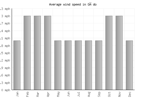 Gēdo average winspeed by month (mph)