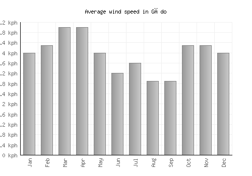 Gēdo average winspeed by month (km/h)