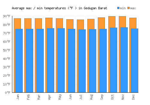 Gedugan Barat average minimum / maximum temperatures (Fahrenheit)