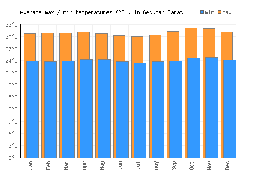 Gedugan Barat average minimum / maximum temperatures (Celsius)