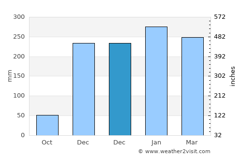 Gedugan Barat average rain in December