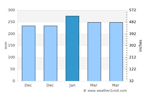 Gedugan Barat average rain in January