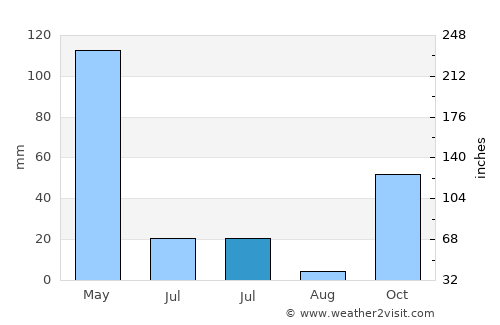 Gedugan Barat average rain in July