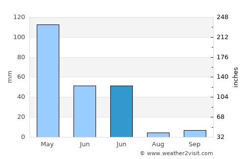 Gedugan Barat average rain in June