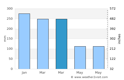 Gedugan Barat average rain in March