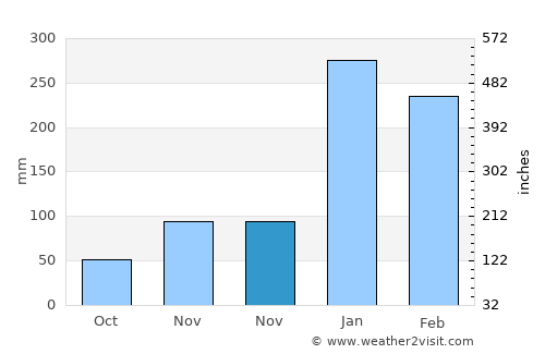 Gedugan Barat average rain in November