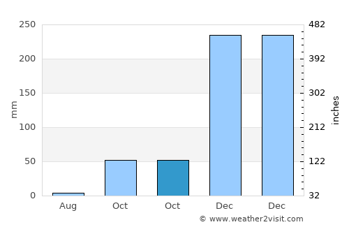 Gedugan Barat average rain in October