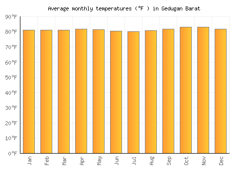 Gedugan Barat average temperature chart (Fahrenheit)