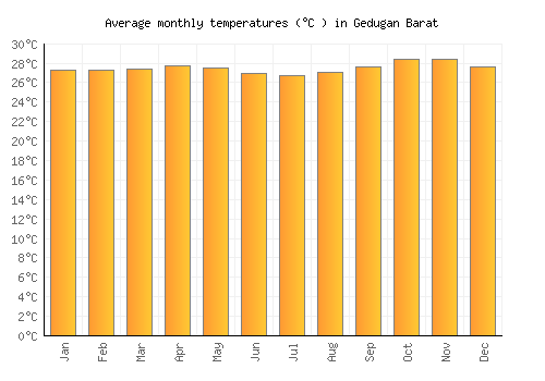 Gedugan Barat average temperature chart (Celsius)