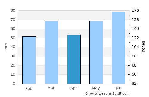 Geel average rain in April