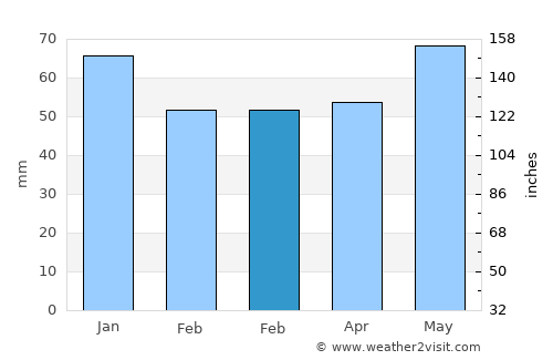 Geel average rain in February