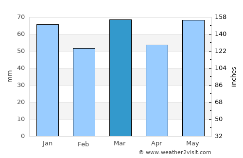Geel average rain in March