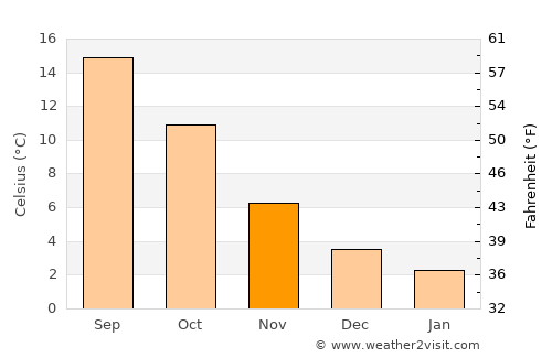 Geel average temperature in November