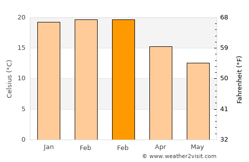 Geelong average temperature in February