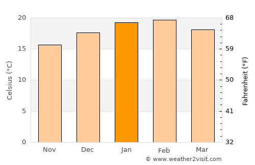 Geelong average temperature in January