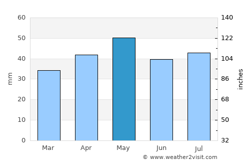 Geelong West average rain in May