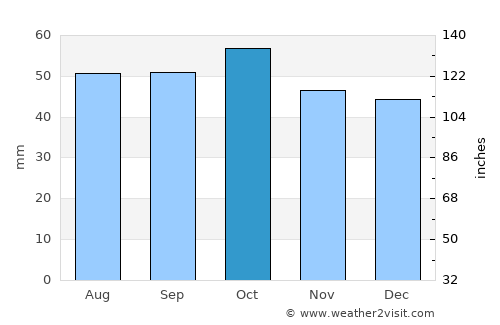 Geelong West average rain in October