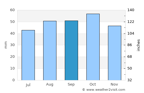 Geelong West average rain in September