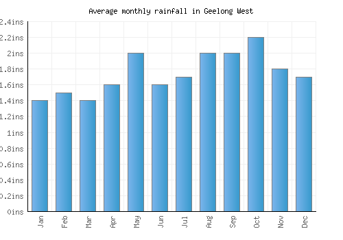 Geelong West monthly rainfall chart (inches)