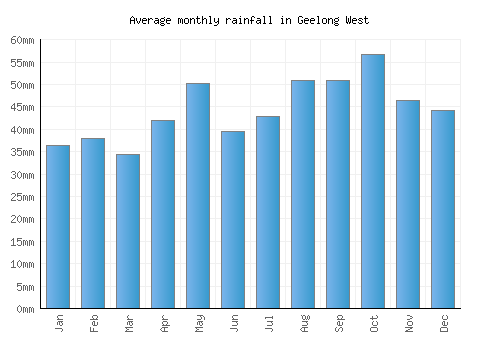 Geelong West monthly rainfall chart (mm)
