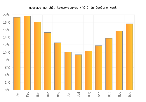 Geelong West average temperature chart (Celsius)