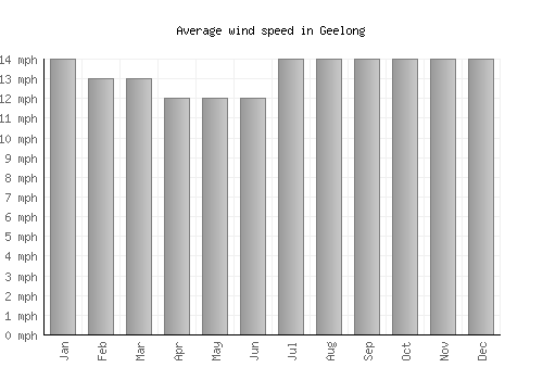 Geelong average winspeed by month (mph)