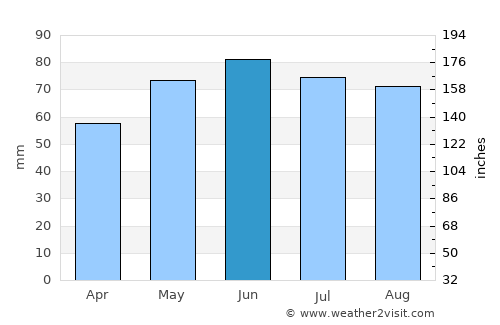 Geer average rain in June