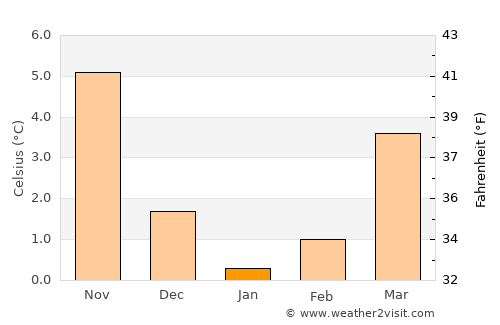 Geesthacht average temperature in January