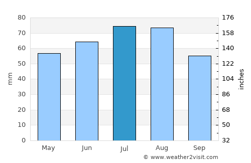 Geesthacht average rain in July