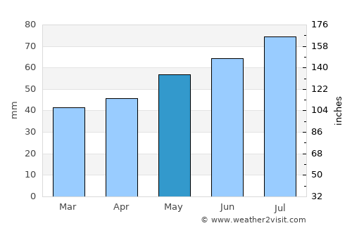 Geesthacht average rain in May