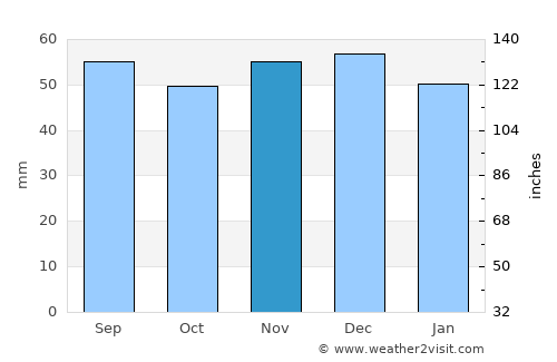 Geesthacht average rain in November