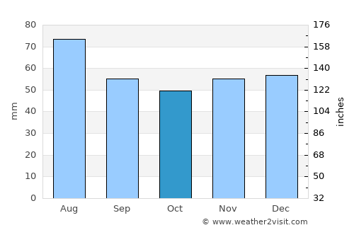 Geesthacht average rain in October