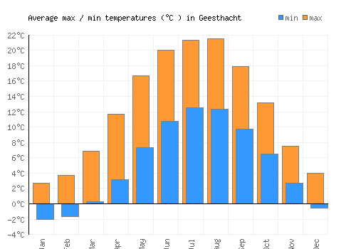 Geesthacht average minimum / maximum temperatures (Celsius)