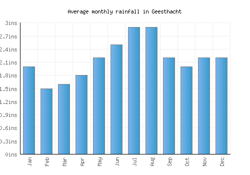 Geesthacht monthly rainfall chart (inches)