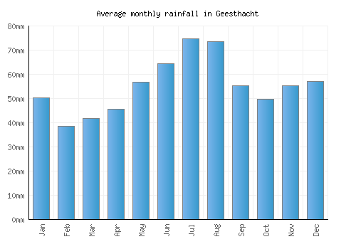 Geesthacht monthly rainfall chart (mm)