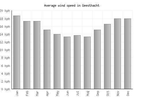 Geesthacht average winspeed by month (km/h)