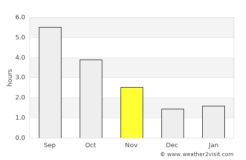 Geetbets average rain in November