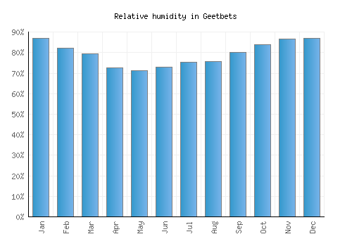 Geetbets relative humidity averages