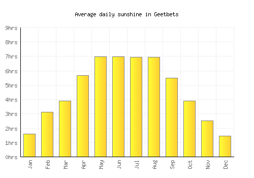 Geetbets average daily sunshine chart