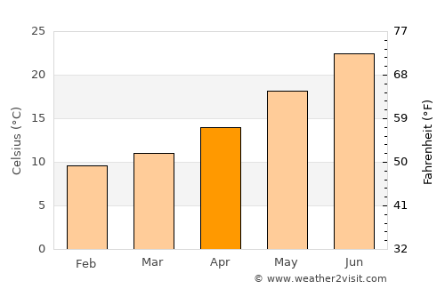 Géfyra average temperature in April
