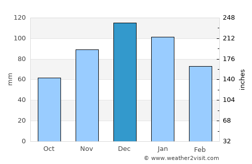 Géfyra average rain in December