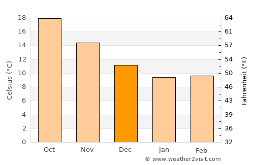 Géfyra average temperature in December