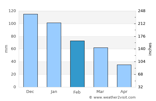Géfyra average rain in February