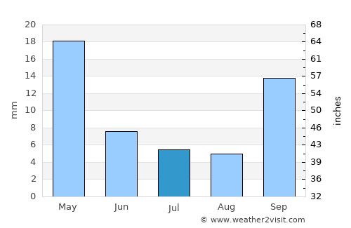 Géfyra average rain in July