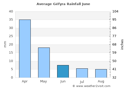 Géfyra average rain in June