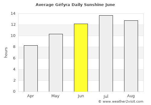 Géfyra average rain in June