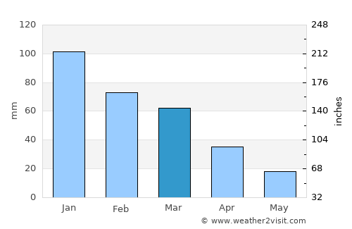 Géfyra average rain in March