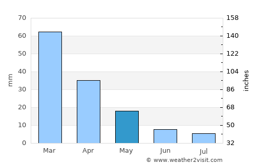 Géfyra average rain in May