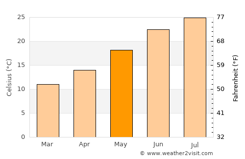 Géfyra average temperature in May