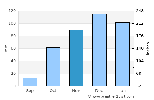 Géfyra average rain in November